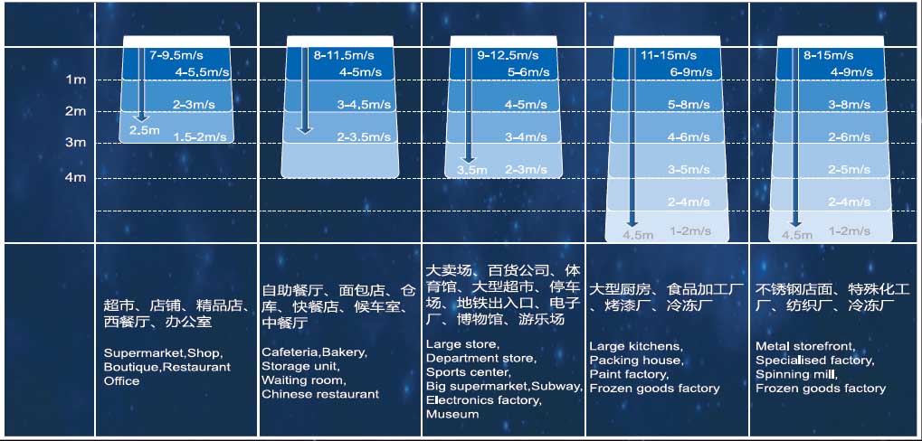 各場所風幕機風速要求