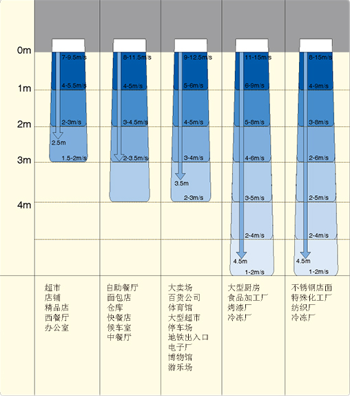 風幕機的應(yīng)用