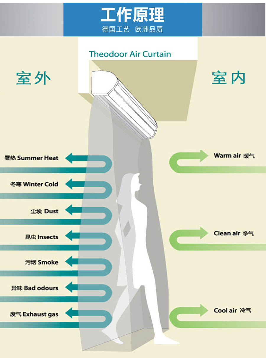 風(fēng)幕機(jī)原理