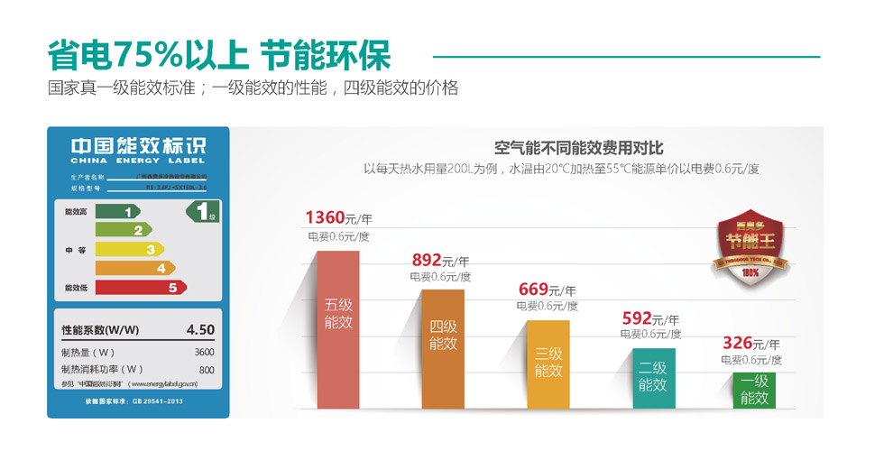 空氣能省電75%以上，節(jié)能環(huán)保